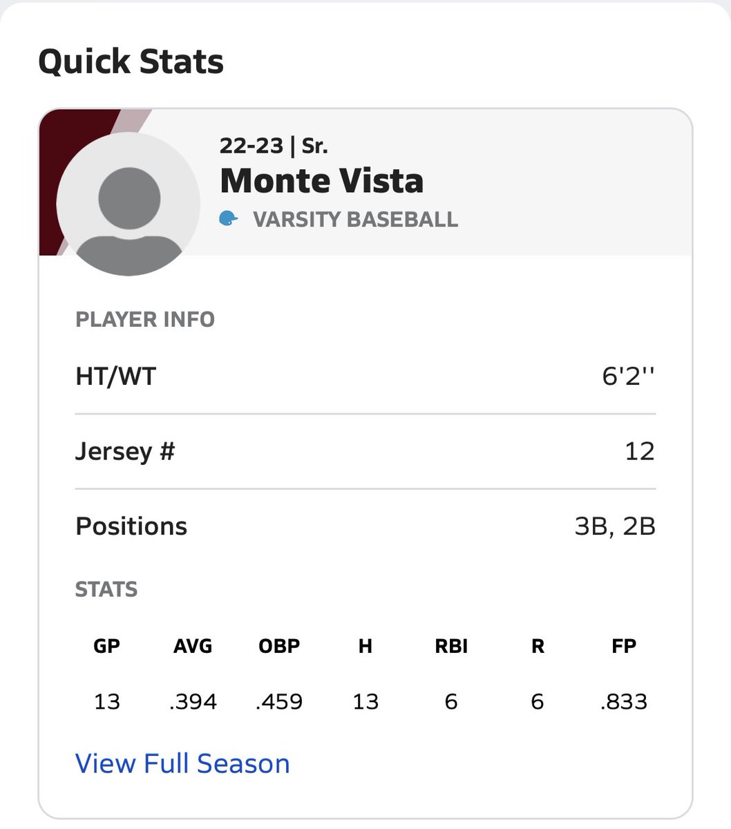 Senior Year Recap (DH) 
.394 AVG .459 OBP
13 for 33, 37 PA 6 RBI 6 R 
3 2B 10 1B 
6 K 2 BB 2 HBP 
Played a little 2nd 
12 TC 9 A 1 PO 2 E 
#college #recruitment #recruiter #Scholarships