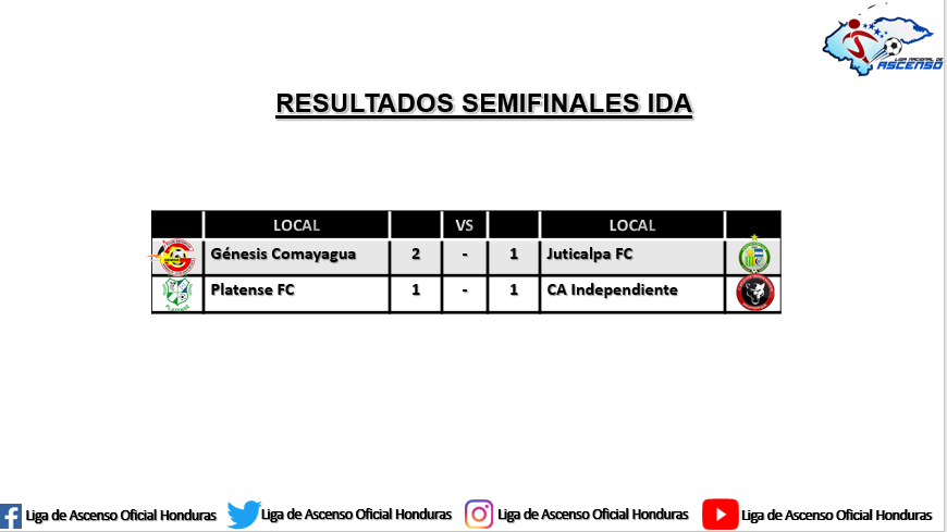 Semifinales Ida 

@GenesisCFC2018 saca ventaja en su llave ante <a href="/JuticalpaFC/">Juticalpa Fútbol Club</a>

Mientras Tiburos y Panteras, lo empatan y reparten puntos.

Los partidos de vuelta son el próximo sábado, ahí conoceremos los finalistas del Clausura 2023.
