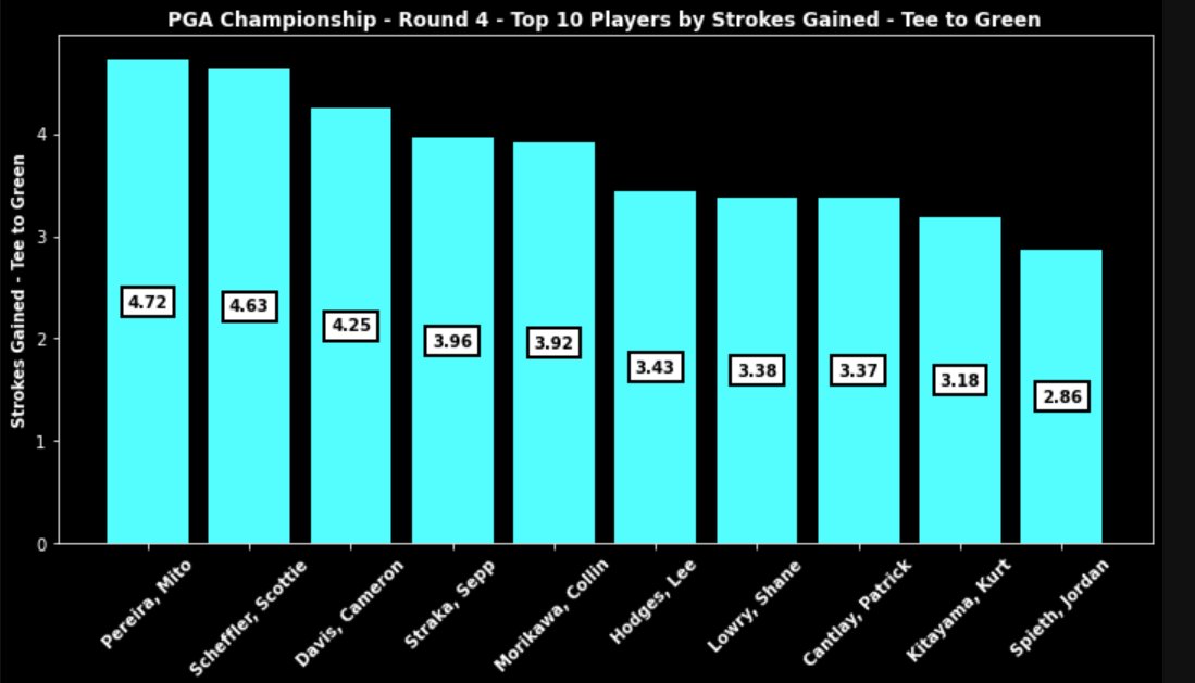 AI_macOSdev's tweet image. As the PGA Championship draws to a close, here are the top 10 players in strokes gained from tee to green in round 4:
1. Mito Pereira
2. Scottie Scheffler
3. Cameron Davis
4. Sepp Straka
5. Collin Morikawa
6. Lee Hodges
7. Shane Lowry
8. Patrick Cantlay
9. Kurt Kitiyama
10.…