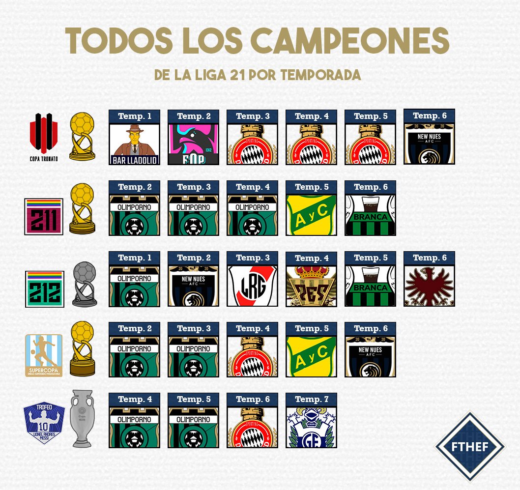 ¡𝗧𝗼𝗱𝗼𝘀 𝗹𝗼𝘀 𝗖𝗮𝗺𝗽𝗲𝗼𝗻𝗲𝘀 𝗱𝗲 𝗹𝗮 𝗟𝗶𝗴𝗮 𝟮𝟭!

Volvimos después de un laaargo parate para presentarte todos los campeones en la historia de <a href="/LaLiga21Of/">La Liga 21</a> actualizados a día de hoy 🏆

Felicitamos a <a href="/GyEDeLaPaja/">🌟 TRIPAJERO 𝗖𝗔𝗠𝗣𝗘𝗢𝗡 🌟</a>, reciente campeón del #TrofeoLAM 👏🏻