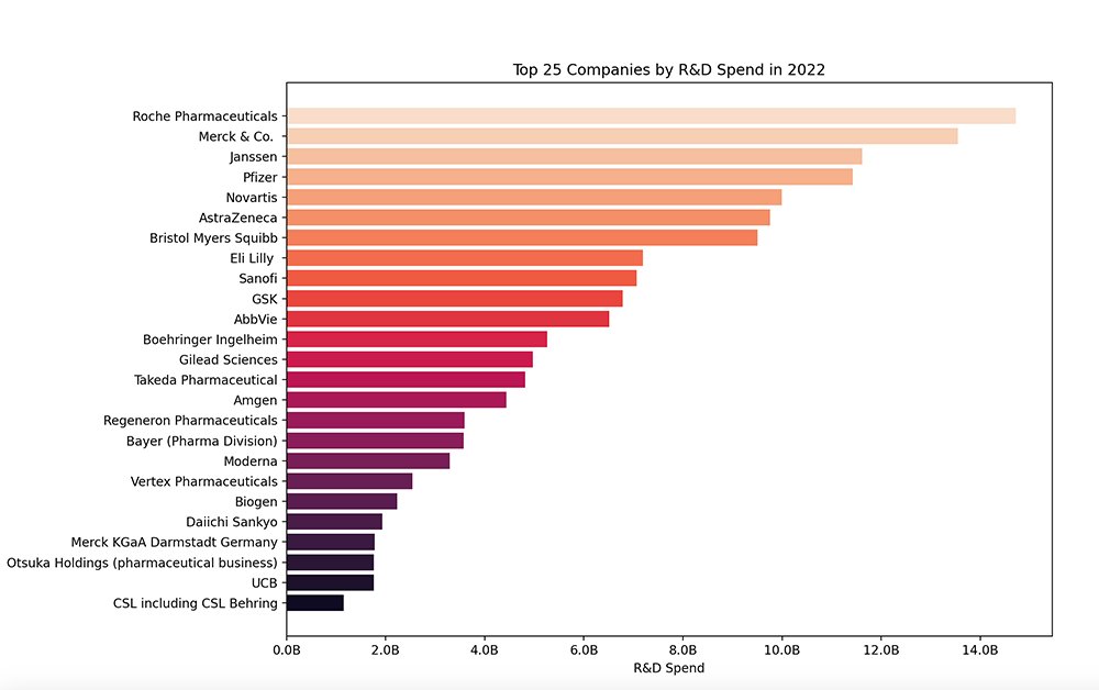 VincG's tweet photo. Pharmaceutical industry continues to increase investments in research and development (R&amp;D). 
Who are the top players? 
Learn more about the 25 top companies according to their R&amp;D spend in 2022.
#pharma #innovation #research #development #R&amp;D
 https://t.co/NyLnhjLEYa https://t.co/poCUtKcwlL
