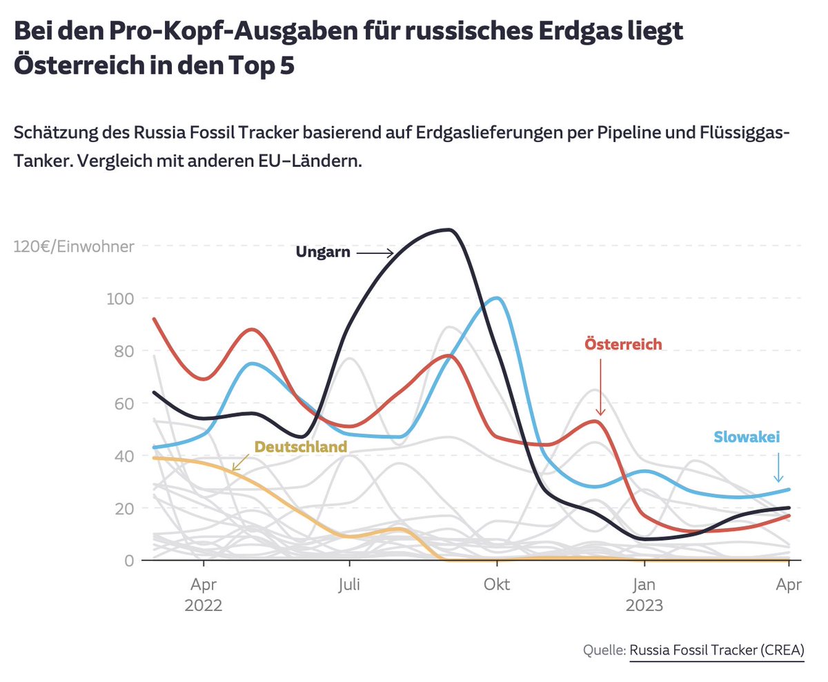 Weil die verlässlichen Daten geheim sind muss man aus öffentlichen Informationen schätzen, wie es etwa der Russia Fossil Tracker macht. Laut dessen Abschätzung zahlt Österreich im EU-Vergleich immer noch recht viel. Mehr unter sueddeutsche.de/politik/oester… #SZPlus 2/2