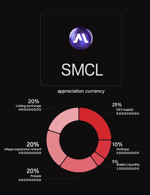 Siriusnet_PoR's tweet image. Know more about SiriusNet
Here are SiriusNet Tokenomics!
#SNET #web3 #games #nfts #crypto #btc #eth #bnb #blockchain