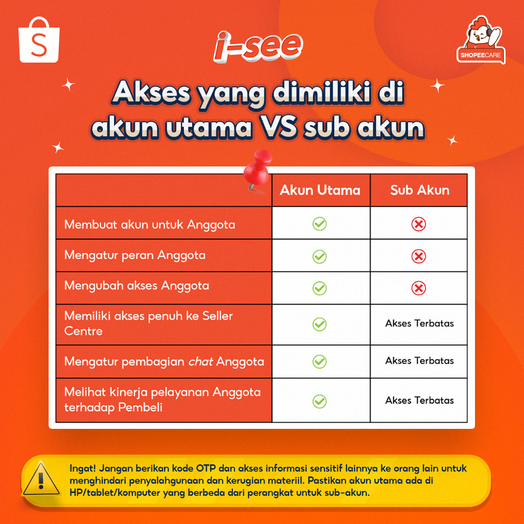 ShopeeCare's tweet photo. WASPADA sama penyalahgunaan akun toko ya!🚨  

Kalo kamu punya akun toko di Shopee, fitur Sub Akun dapat mencegah dari penyalahgunaan akun toko kamu. Jadi, akun toko kamu makin aman deh! 😉

Ada kendala? Yuk message Mimin! #ShopeeCare #ShopeeXtraAman https://t.co/BGtSNfaXSy