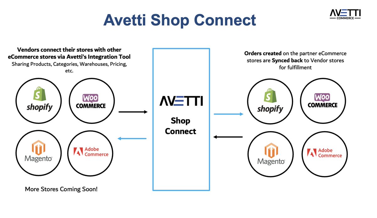 AvettiCom's tweet photo. Join us at #SeamlessDXB 2023 to learn about our innovative #eCommerce solutions, including creating Multi-Vendor marketplaces, PunchOut enabling sites, and connecting to other e-stores.
Register for free here:  https://t.co/jCng6vGDqu
@seamlessMENA https://t.co/tHWnRi3VUj