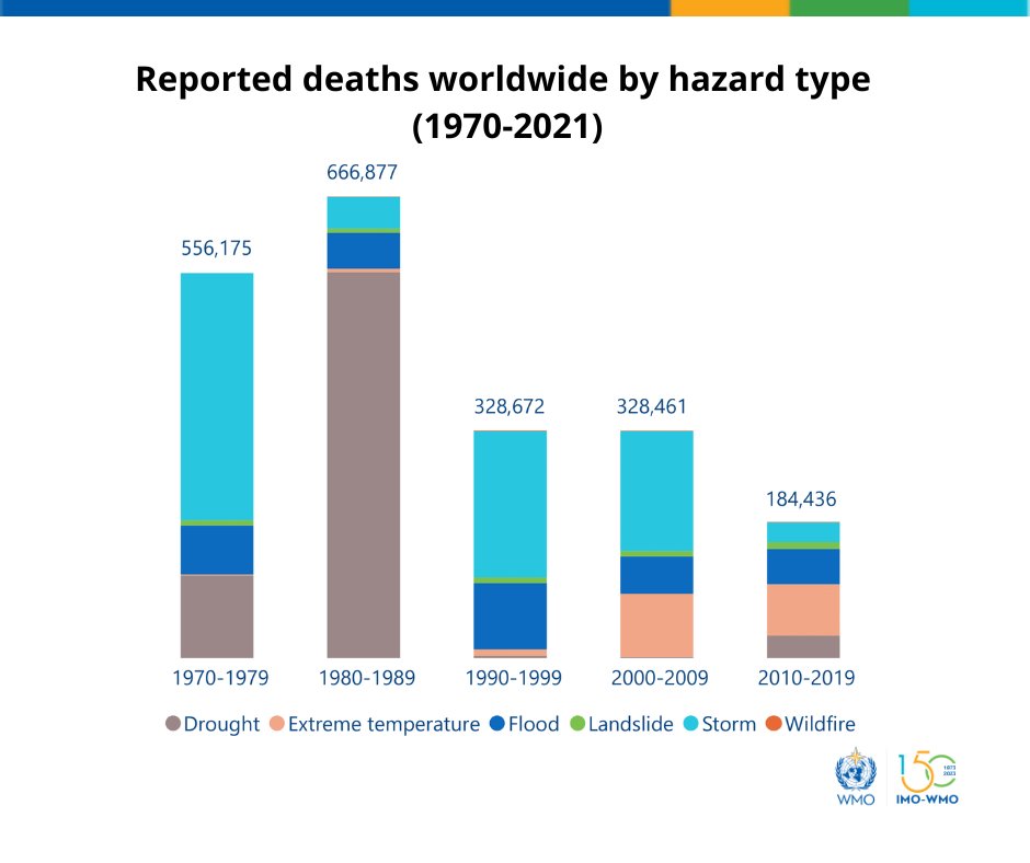 World Meteorological Organization tweet media