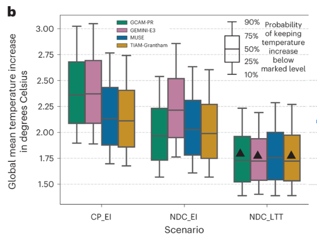 Check out our🆕Nature Climate Change Study:
- Staving off a 2C future is still doable.
- While the focus on further ambition ratcheting should not be lost, the implementation of the existing set of ambitions is currently the most pressing need.
Paper: nature.com/articles/s4155…