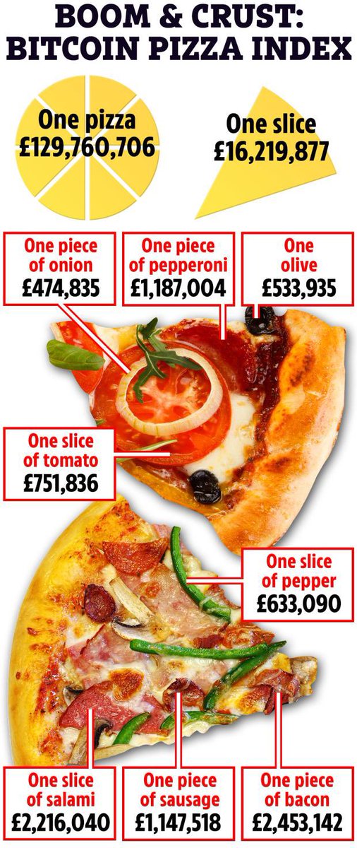 FreePeopleDAO's tweet photo. Remember the most expensive pizza ever? 1 pizza = 10000 $BTC, don't forget your $PEOPLE https://t.co/M4risjvVLD
