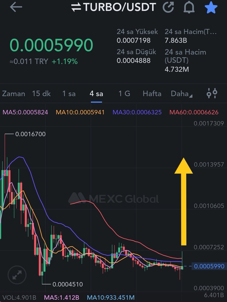 RIIIIIIFFFFF's tweet photo. $TURBO #TURBO
TURBO LOW MCAP 10X🔥🚀
$lambo $mlxc #metababy $fmt $bvg $fnf $fina $aihulk $mooney $rbp $metan $slrs $volt $lmr $lat $gasdao $cal $turbos $ethf $grail $bxen $swftc $baby $mdt $tct $bmx $bob $elmo $crypto #Crypto $jeff $glim #capo $bgb $okx $key $ribbit $pepe $rango https://t.co/MuNOUqiOQg