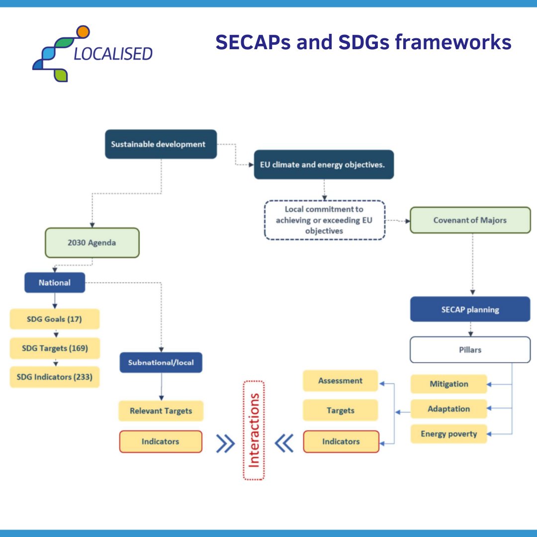 LOCALISED_EU's tweet photo. ๐ข#LOCALISED D5.1 found out that a total of 44 different targets & almost every #SDGs can be tackled by the 93 super indicators proposed.
๐20 of related to #SECAPs #Mitigation pillar, 22 to the #Adaptation pillar and 7 to the #EnergyPoverty pillar
โถ๏ธ https://t.co/hS5duom3jM https://t.co/a5aBQjiqGE