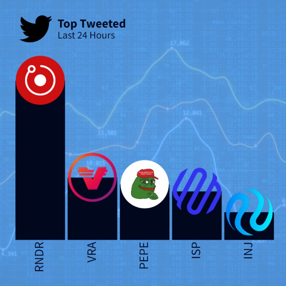 AltsDaddycom's tweet photo. Morning Twitter Update!

Not much change in our twitter ranking. $RNDR is by far the most mentioned after it hits 13 month high and currently sits at an important daily resistance.

🏆Today's Most Tweeted:

1: $RNDR
2: $VRA
3: $PEPE
4: $ISP
5: $INJ https://t.co/rI92q98uNN