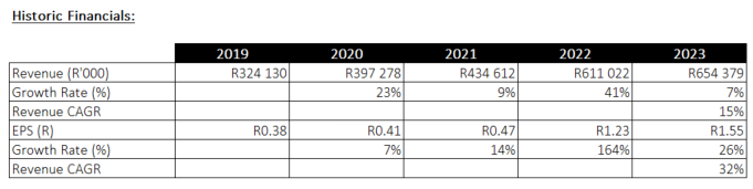 These are the historic 5 year financials of Santova

If this Tweet gets 20 retweets I will share my fair value estimates of the company with by bear case, base case and bull case! 🐻🐂