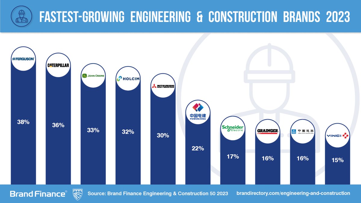 BrandFinance's tweet image. Find out which #EngineeringandConstruction #brands are the fastest-growing!  

-Ferguson is at the top, growing by 38%. 

-@CaterpillarInc in 2nd, with a 36% increase.

-@JohnDeere in 3rd, growing by 33%.

REPORT: brandirectory.com/rankings/engin…