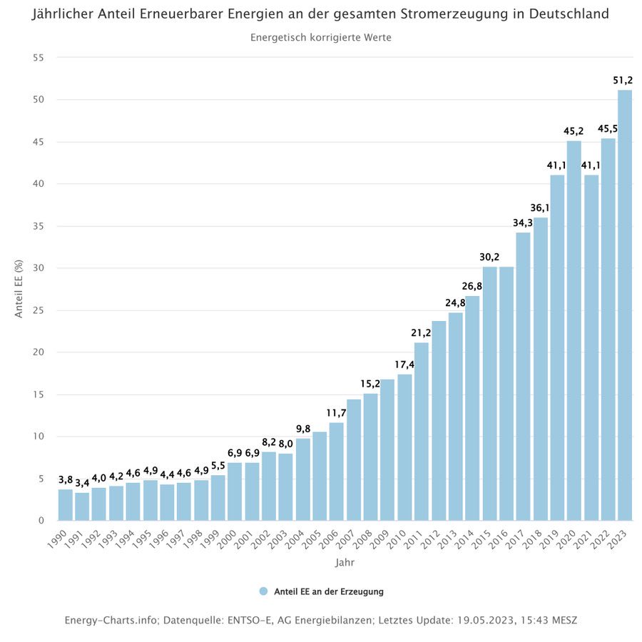 janrosenow's tweet photo. Incumbent German electricity suppliers said in 1993 that renewables could not provide more than 4% of electricity in the long run.

Based on data up to 19 May 2023 renewables will hit 50% of electricity generation this year.

HT @solarpapst https://t.co/pTzOvBy376