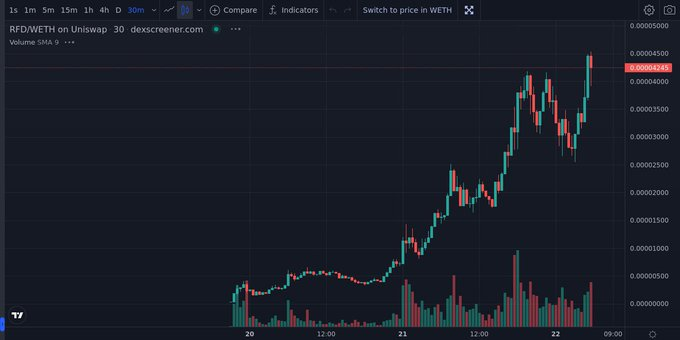 Jack80881's tweet photo. Refundooor $RFD has achieved a trading volume of 50 million! This surpasses the number of LP pools reached by $PEPE. Stay tuned for even more exciting developments! https://t.co/SR9rz7ONUz