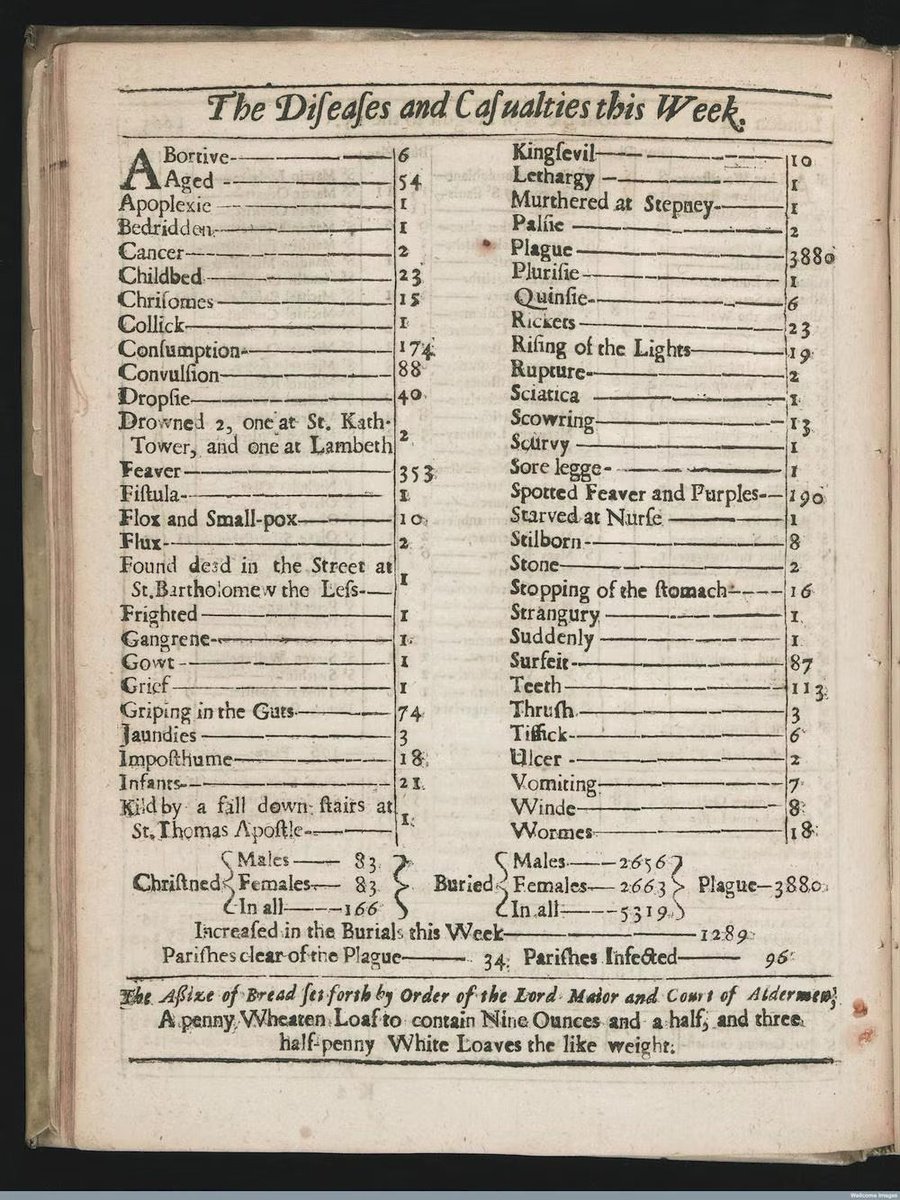 Brodie Waddell (@brodie_waddell) on Twitter photo 'Death, Paper, Scissors: Material Lives of the London Bills of Mortality'
On Thursday, Mark Jenner (<a href="/YorkHistoryDept/">University of York History Department</a>) will be speaking to us at the @IHR_SCB. Register for free and come along!
history.ac.uk/events/death-p… 'Death, Paper, Scissors: Material Lives of the London Bills of Mortality'
On Thursday, Mark Jenner (<a href="/YorkHistoryDept/">University of York History Department</a>) will be speaking to us at the @IHR_SCB. Register for free and come along!
history.ac.uk/events/death-p…