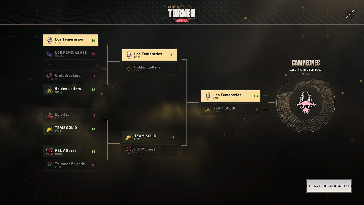 xMizza_'s tweet photo. CAMPEONES DE LA DIVISION 12!! 🏆 #TLZ

@lg_mago @niclv4 @hiramsito24 @DreederG https://t.co/ZbKbzN4UTL