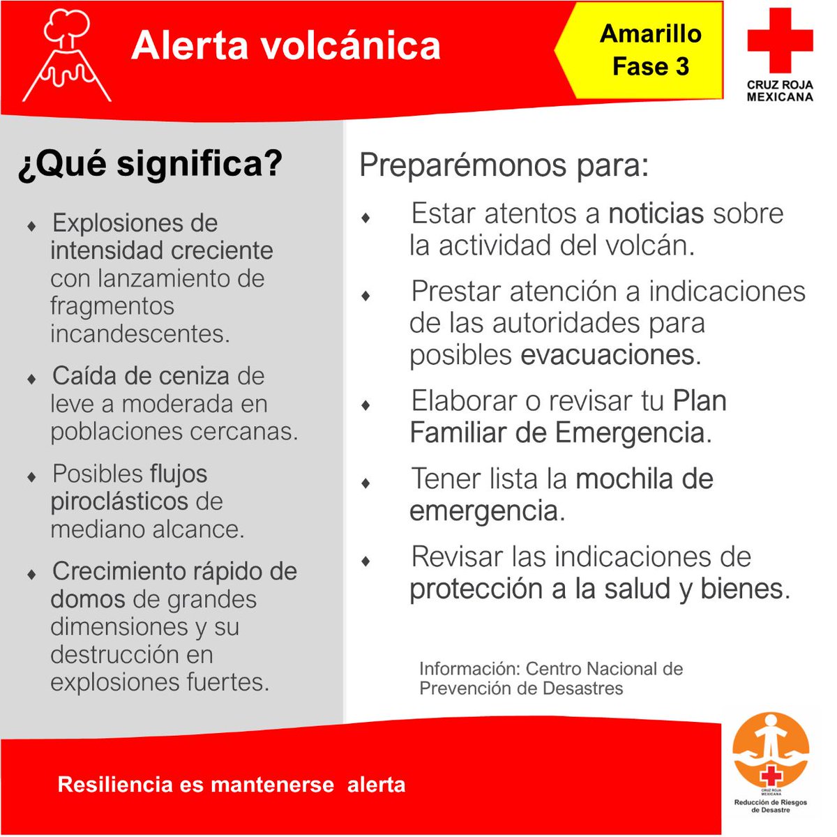 CruzRoja_MX's tweet photo. Debido al incremento de la actividad del volcán #Popocatépetl 🌋,  te explicamos que es Fase 3 y cómo prepararte. 

#Prevenir #AyudarNosMueve https://t.co/bFf5SZSyLC