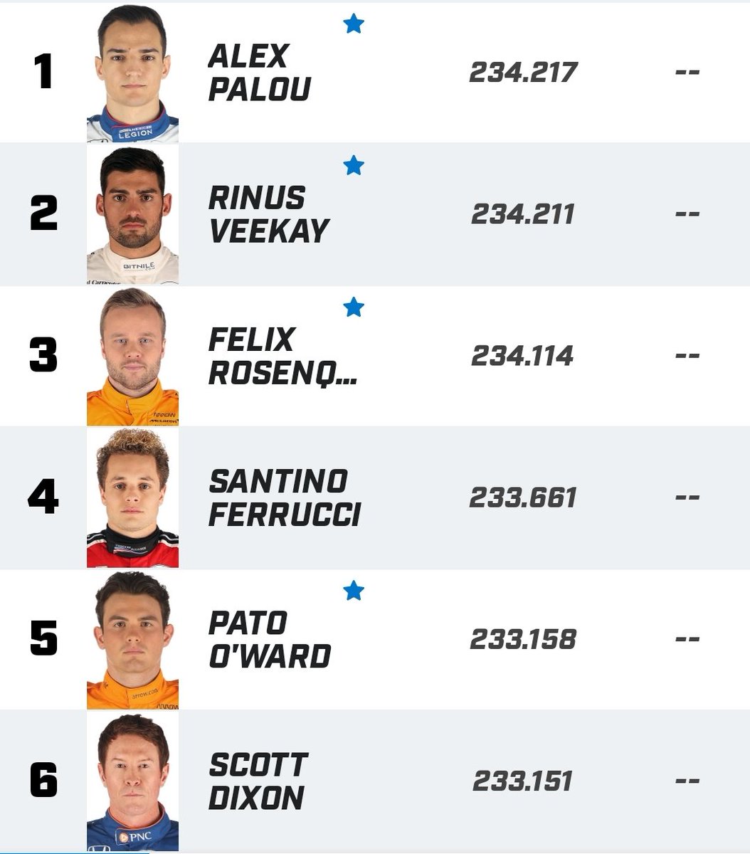 remco_v_eldik's tweet photo. 107th Running of the Indianapolis 500 presented by Gainbridge
#FirestoneFast6 only 000.003 mph between the top 3
@AlexPalou 234.217
@rinusveekay 234.211
@FRosenqvist 234.114
@SantinoFerrucci 233.661
@PatricioOWard 233.158
@scottdixon9 233.151
#INDYCAR // #INDY500 https://t.co/oBdddo3i29