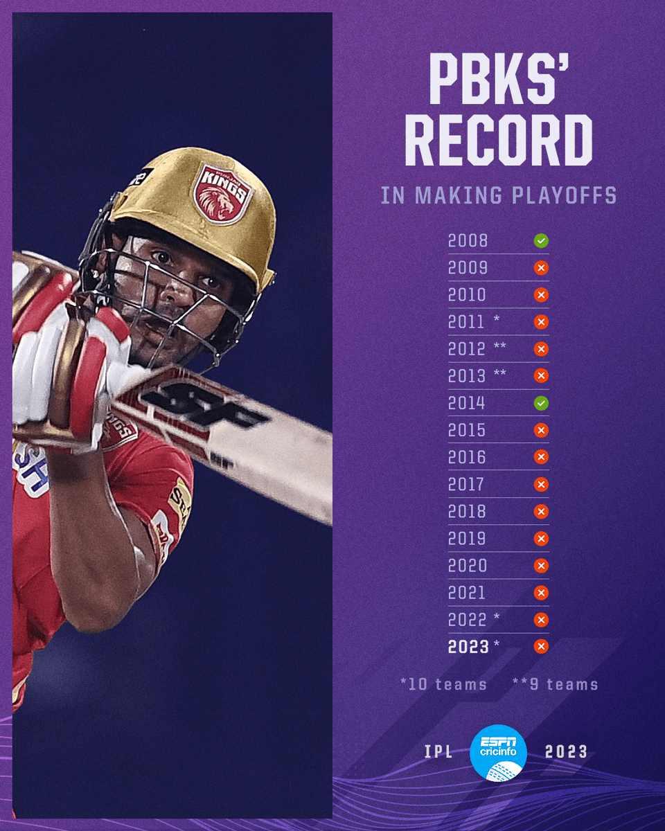 cricinfo's tweet photo. Just two playoff qualifications in 16 seasons - it's been a tough ride for Punjab Kings over the years #IPL https://t.co/HX8EBRDs6X