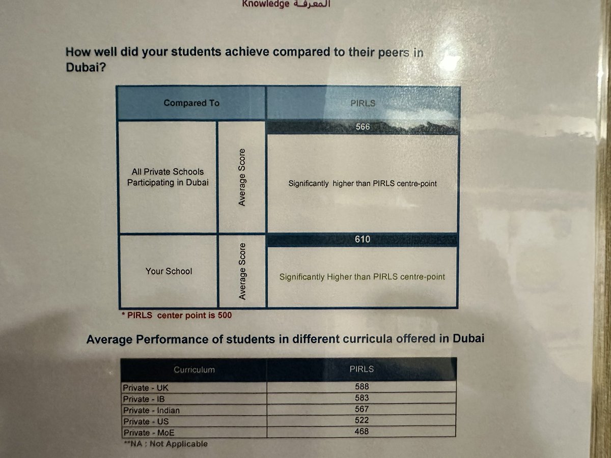 Progress in International Reading Literacy Study (PIRLS) results released. Springdales scored 610 which is an amazing achievement. We are well above Dubai schools average and we exceed all of the curriculums in Dubai significantly. <a href="/PRINCIPALSSD/">Springdales School Dubai</a> <a href="/SpringdalesDXB/">Springdales School, Dubai</a> <a href="/KHDA/">KHDA | هيئة المعرفة والتنمية البشرية بدبي</a> <a href="/edarabia/">Edarabia.com</a>