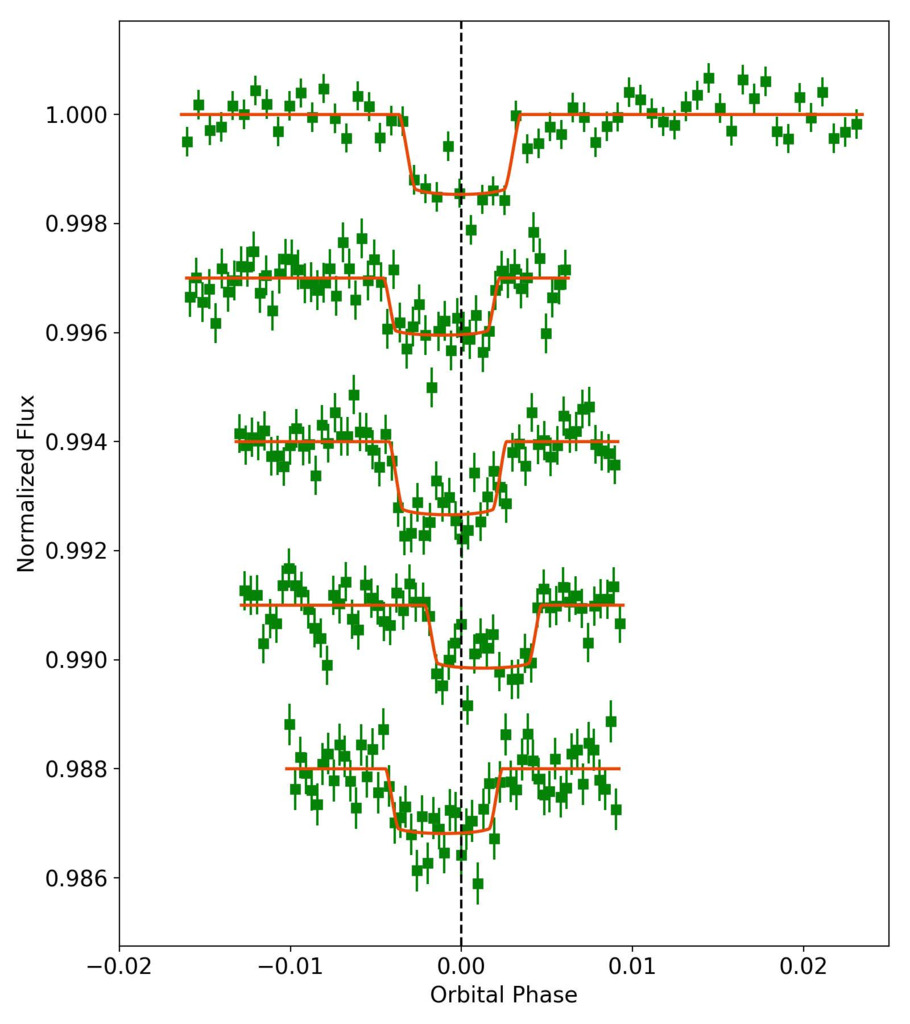 Mass Derivation of planets K2-21b and K2-21c from Transit Timing Variations [EPA] arxiver.moonhats.com/2023/05/22/mas…