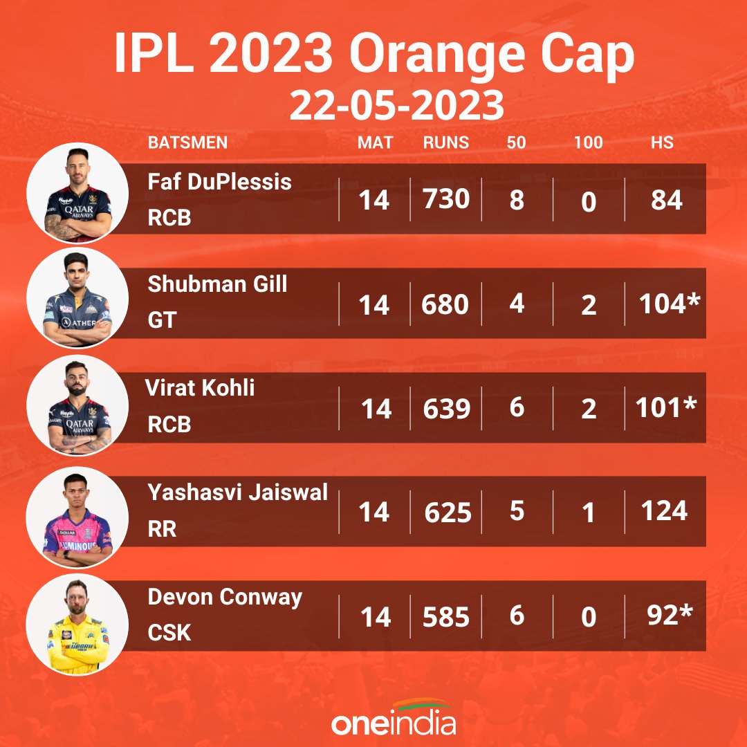 oneindiatelugu's tweet photo. Updated Orange Cap &amp; Purple Cap list after match no 70 of IPL 2023 ..!!
#OrangeCap #PurpleCap #IPL #IPL2023 #TATAIPL #Oneindiatelugu
📷: IPL
More Details:
https://t.co/bnlx1LNMe7 https://t.co/WC4009rbds