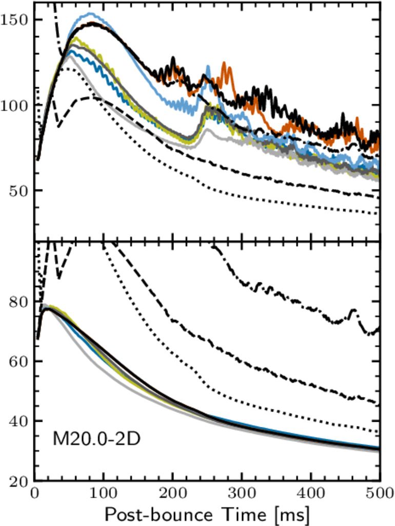 Fast Neutrino Flavor Conversions can Help and Hinder Neutrino-Driven Explosions [HEAP] arxiver.moonhats.com/2023/05/22/fas…