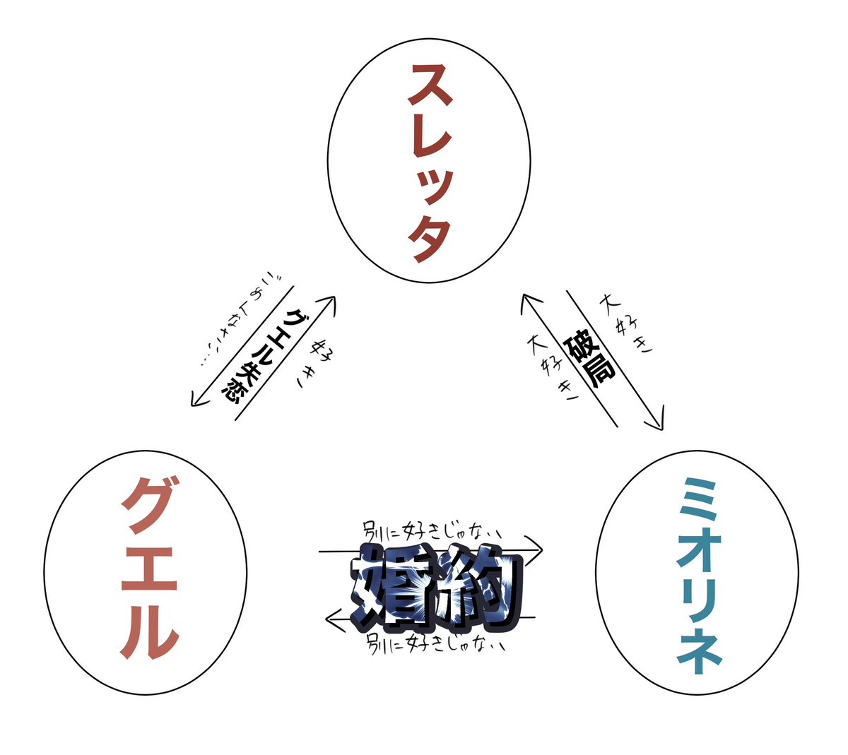 力、知恵、勇気の地獄三角形できた