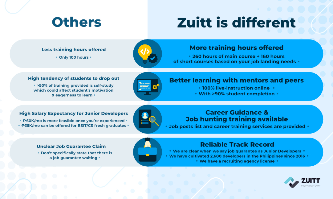 zuittco's tweet image. How does Zuitt differ from other Bootcamps?
Book a live consultation to know more: codenow.zuitt.co/zuittbootcamp
#CodingBootcampPH #webdev