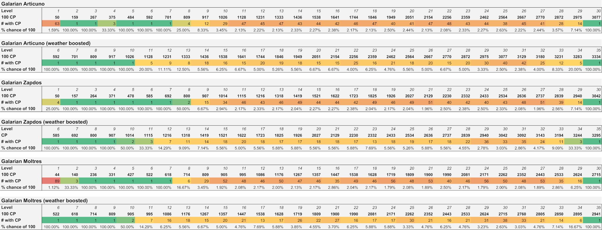 Galarian Zapdos CP and IV Chart