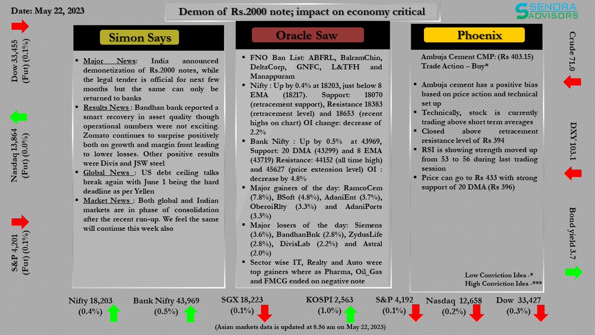 SOP for 22nd May 2023           
#senoraadvisors #fundamentalanalysis #technicalview #Globalmarkets #Indianmarket #crude #bonds #DXY #Equities #nifty50 #banknifty