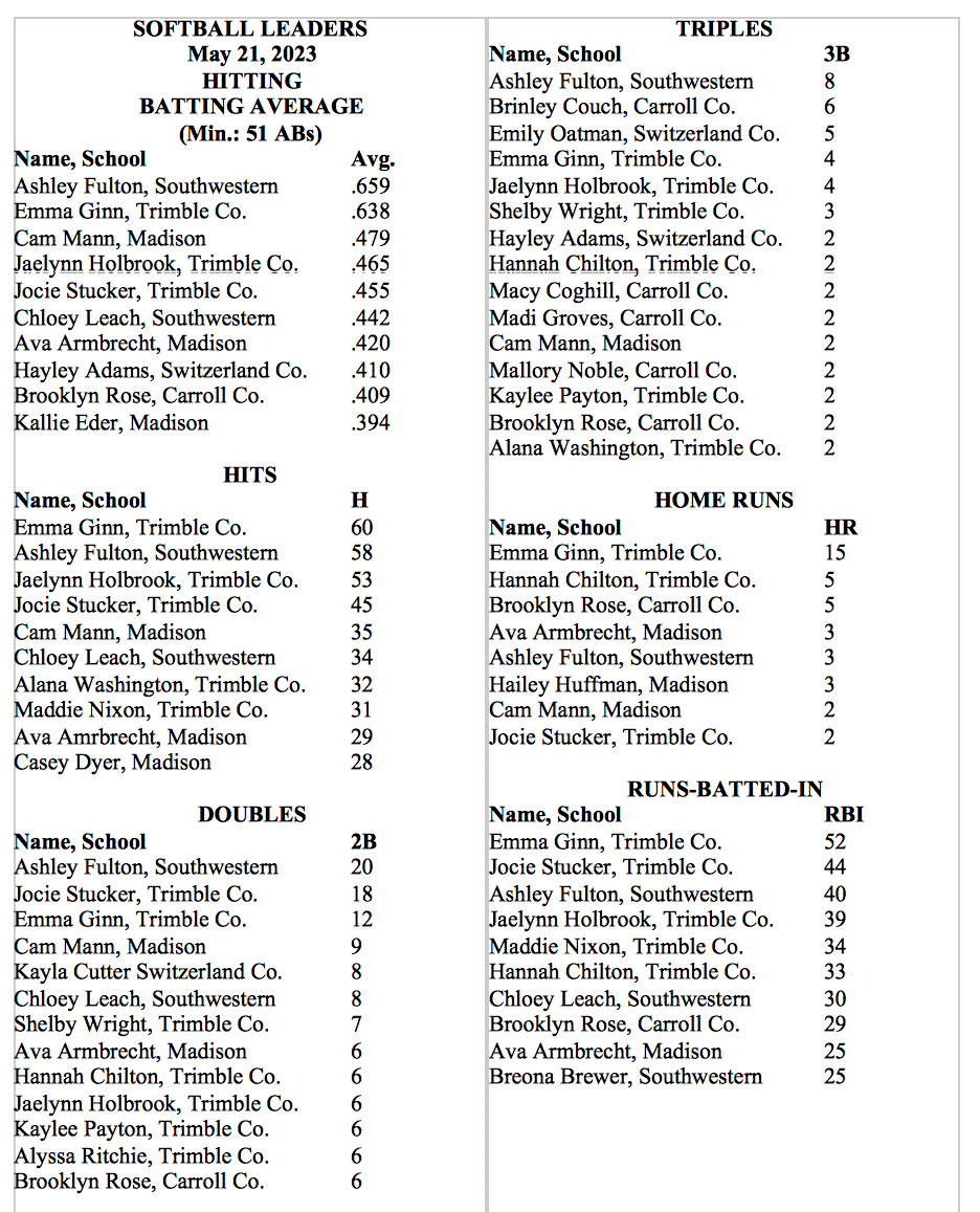 CampbellSports's tweet photo. The current area softball stats leaders: https://t.co/9Cd6RFIA4W