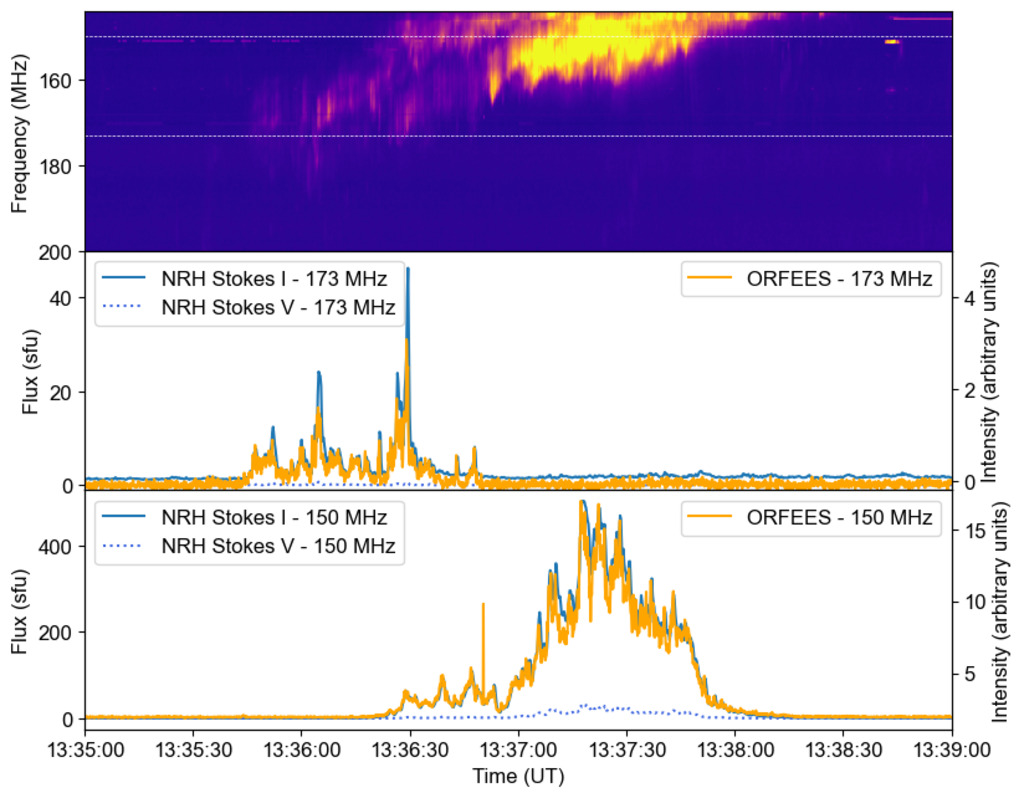 A type II solar radio burst without a coronal mass ejection [SSA] arxiver.moonhats.com/2023/05/22/hal…