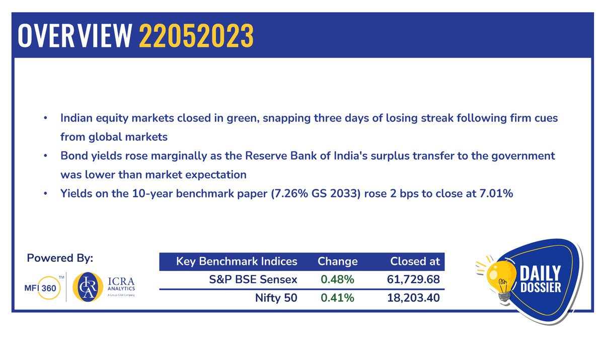 Daily Dossier, May 22, 2023 - bit.ly/DailyDossier
#equitymarkets #dailyupdates #mutualfunds #stockmarket #ICRAAnalytics #Nifty50