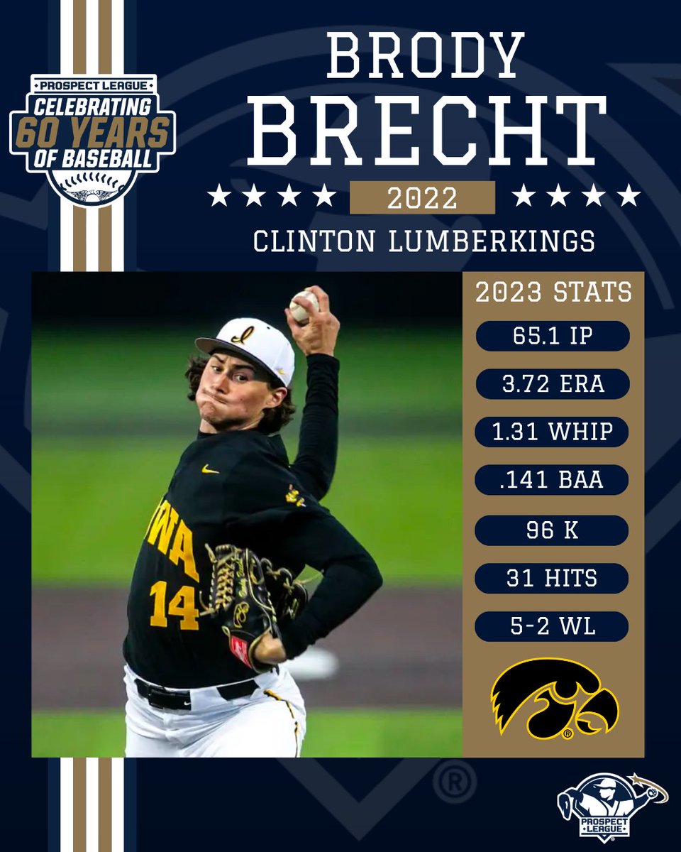 ProspectLeague's tweet photo. Countdown to #PLOpeningDay
Day 3 - Brody Brecht
The RHP from Iowa was a member of the Clinton LumberKings in the Prospect League in 2022. Named to the midseason Golden Spikes award watch list, he is currently 31st in the nation with 96 strikeouts.
#ProspectLeague | #PL60 https://t.co/J7dfm820RB