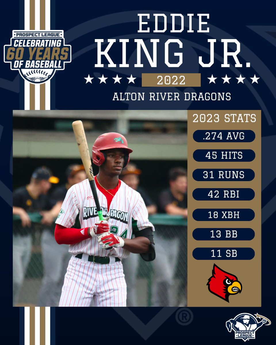 ProspectLeague's tweet photo. Countdown to #PLOpeningDay
Day 2 - Eddie King Jr.
King Jr, OF from Louisville, was a member of the Alton River Dragons in the Prospect League in 2022. The 2022 Prospect League Player of the Year is batting .274 across 50 games in 2023.
#ProspectLeague | #PL60 https://t.co/A78egETAOY