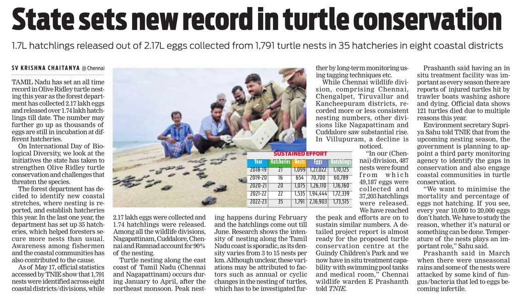 supriyasahuias's tweet photo. Tamil Nadu sets a new record in turtle conservation. #TNForest collected and safeguarded 2.17 lakh eggs and released 1.74 lakh baby turtles till date,the highest so far (many are yet to hatch). Good team work with dedicated staff and committed volunteers made this possible Thank you @Krish_TNIE for highlighting this.