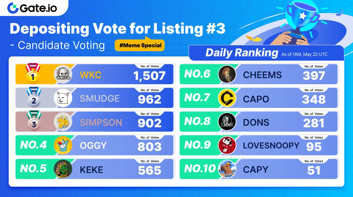 📣 Depositing Vote for Listing #3-#Meme Special: Candidate Voting

Daily Ranking-As of 1AM, May 22 UTC
1️⃣ $WKC
2️⃣ $SMUDGE
3️⃣ #SIMPSON
4️⃣ $OGGY
5️⃣ $KEKE
Followed by $CHEEMS, $CAPO, $DONS, #LOVESNOOPY, $CAPY

💪 Last Day to Vote for Your Projects‼️
🔗 gate.io/questionnaire/…