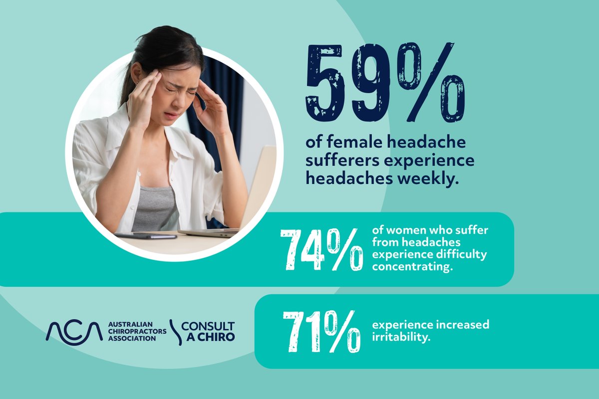 AusChiros's tweet photo. 59% of female headache sufferers have said they experience headaches weekly with stress listed as the primary headache trigger. Headaches are causing 74% of women to experience difficulty concentrating and 71% to experience increased irritability. #SpinalHealthWeek #HealthStats https://t.co/6f75BBtQXl