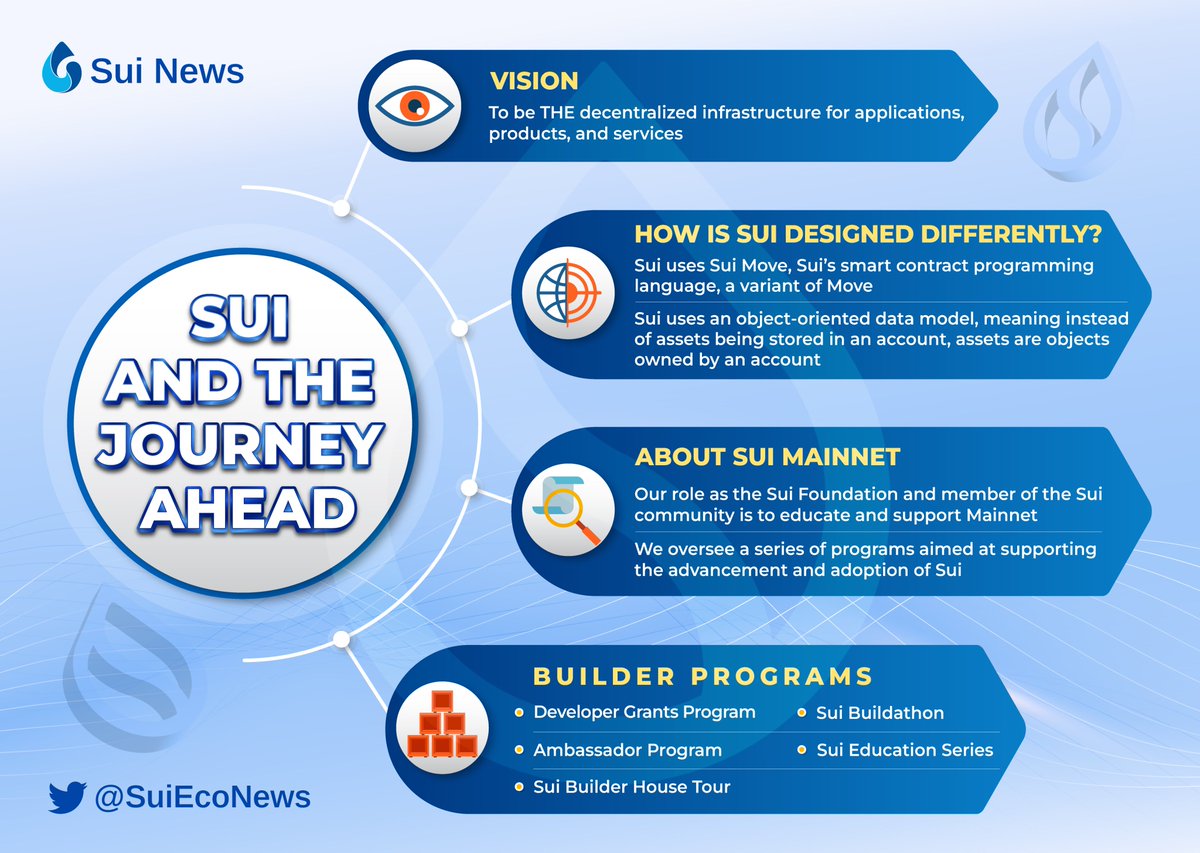 SuiEcoNews's tweet photo. 🚨Let's check quickly Sui and the journey ahead🚨

👉What is Sui Vision?

👉How is Sui designed differently?

👀Below https://t.co/YKE192W2Cn
