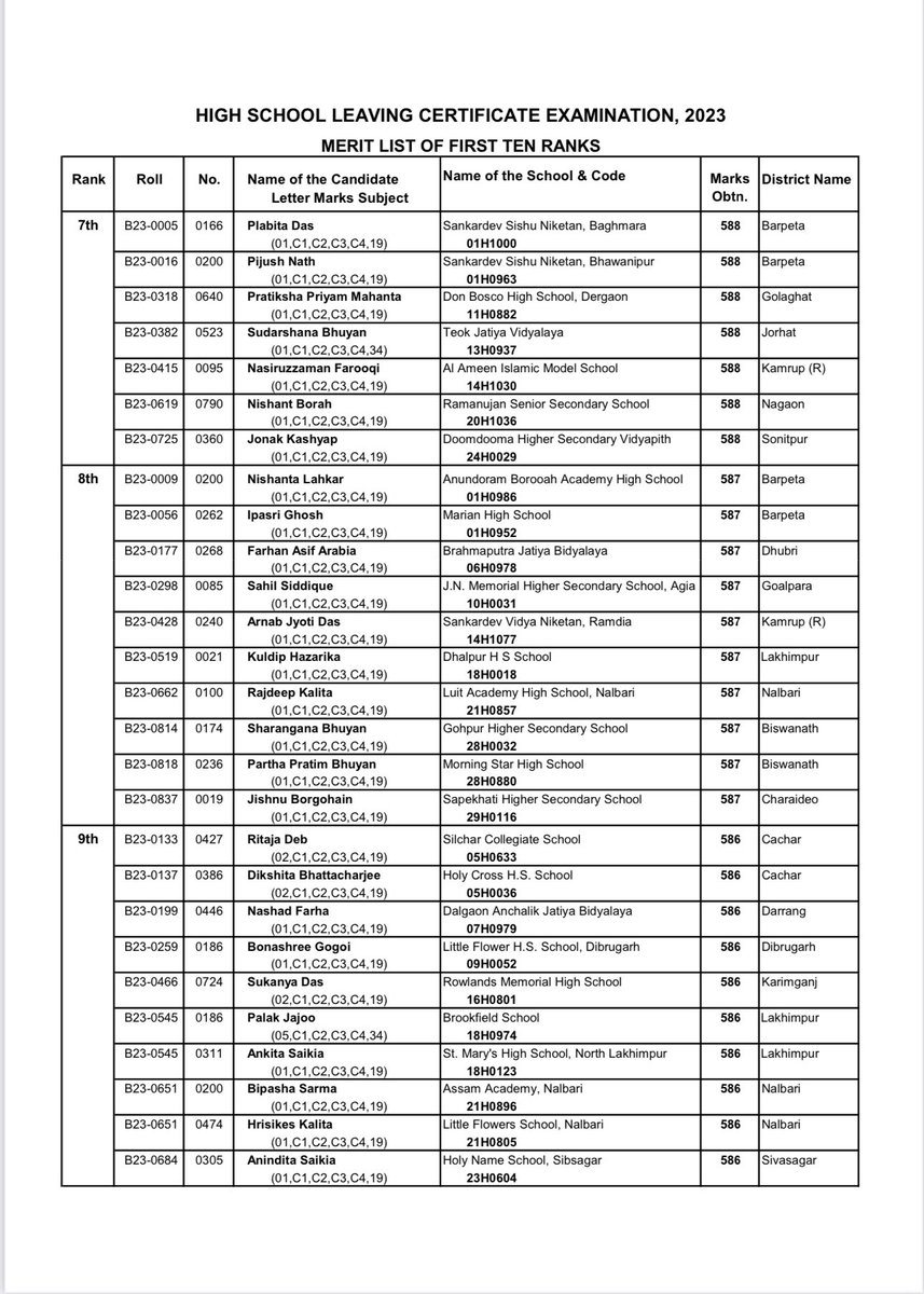 ranojpeguassam's tweet photo. MERIT LIST OF FIRST TEN RANKS. Congratulations to the rank holders. @himantabiswa https://t.co/lcAjRoDZeg