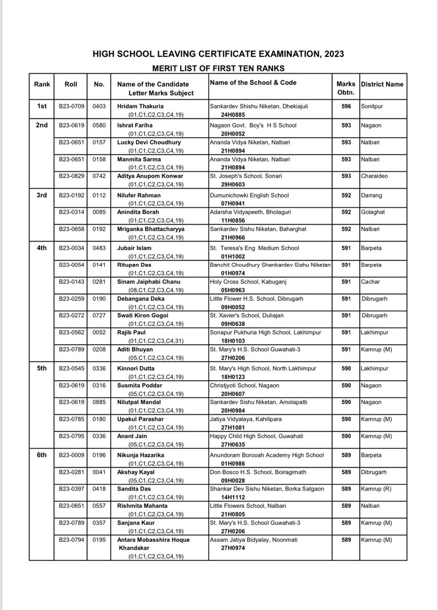 ranojpeguassam's tweet photo. MERIT LIST OF FIRST TEN RANKS. Congratulations to the rank holders. @himantabiswa https://t.co/lcAjRoDZeg