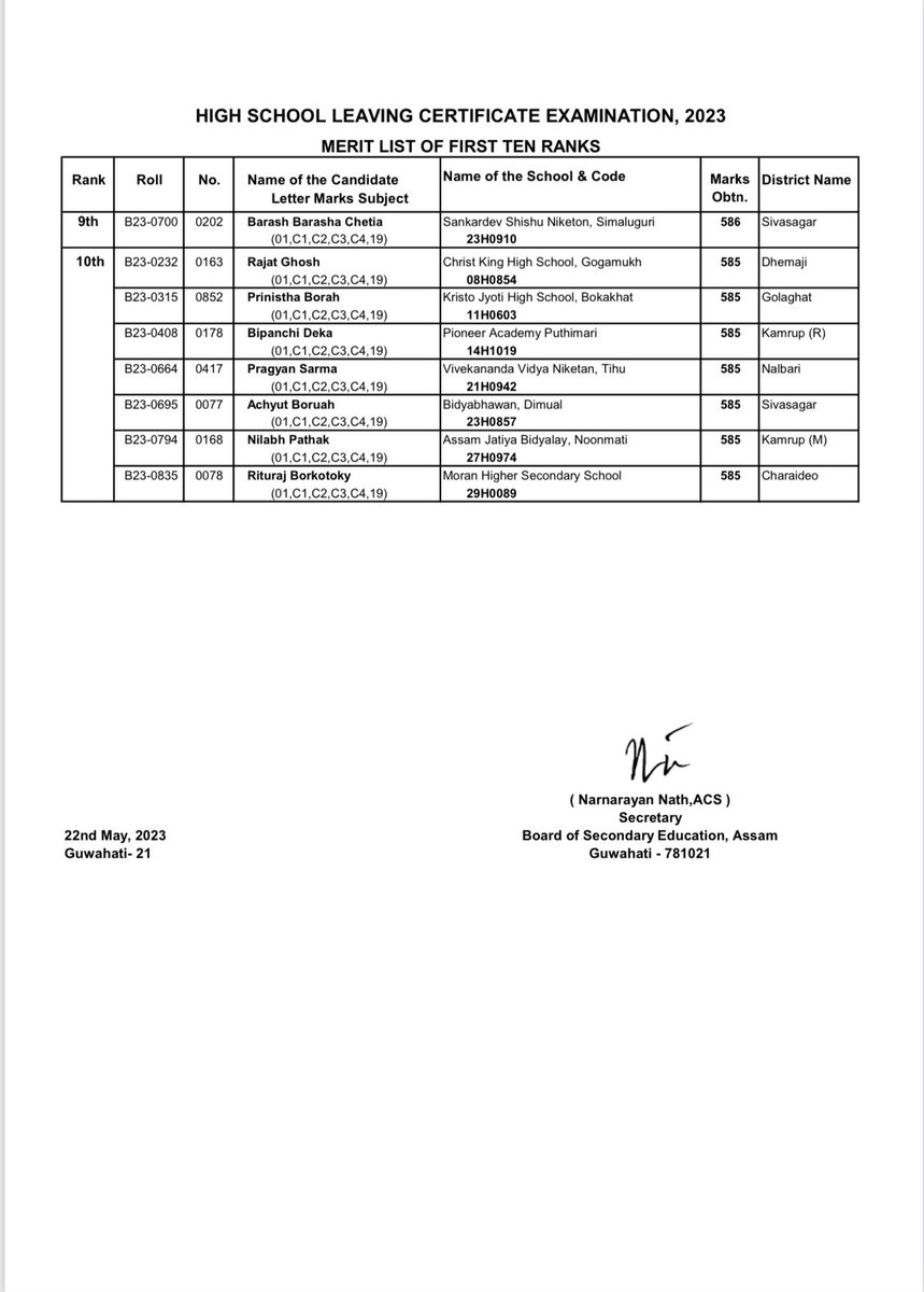ranojpeguassam's tweet photo. MERIT LIST OF FIRST TEN RANKS. Congratulations to the rank holders. @himantabiswa https://t.co/lcAjRoDZeg