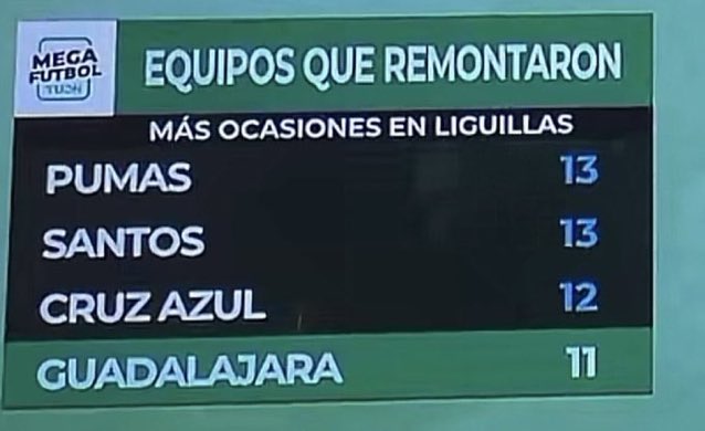 AllexMilloc's tweet photo. Súmenle otra al Club Deportivo Guadalajara, por cierto, no veo al rey de las remontadas debe ser un error https://t.co/6g172GB78M