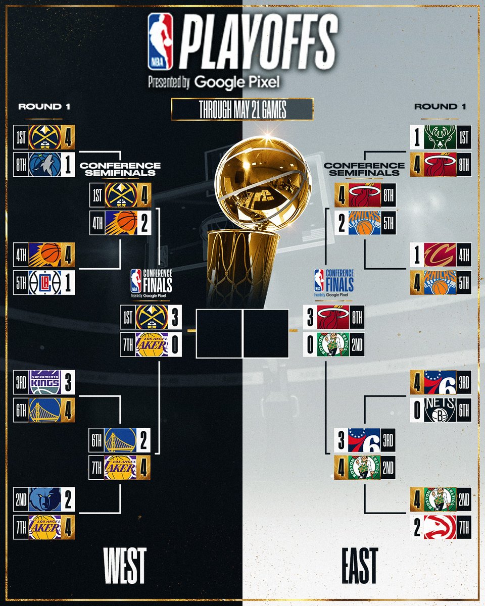 The Heat and Nuggets are each 1 win from the Finals!

Visit the Playoff Hub for more ⤵ app.link.nba.com/Playoffs-23-