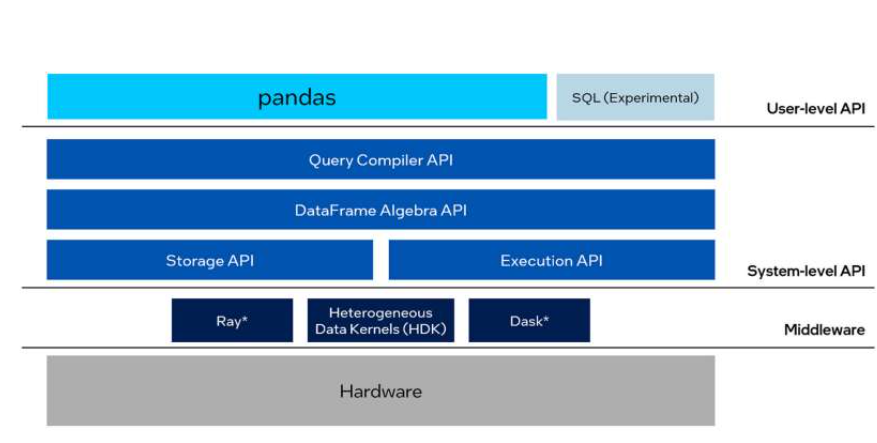 TechBytesAnish's tweet image. Accelerate #pandas #DataFrame Processing with #Modin -  a drop-in replacement for pandas, enabling #DataScientists to scale to distributed DataFrame processing without having to change API code. Speed up the #ETL process for large Data Frames
bit.ly/45kh35O