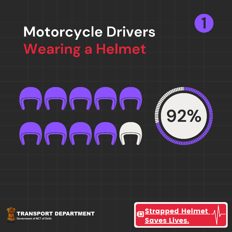 delhiroadsafety's tweet photo. 92% of motorcycle drivers wear a helmet but only 71% of them wear it correctly, putting their life at risk, a @HopkinsINJURIES study found.

Are you strapping your helmet correctly?

#ClickforSafety
#SadakSurakshitDilliSurakshit

@kgahlot @ashishkundra @TransportDelhi