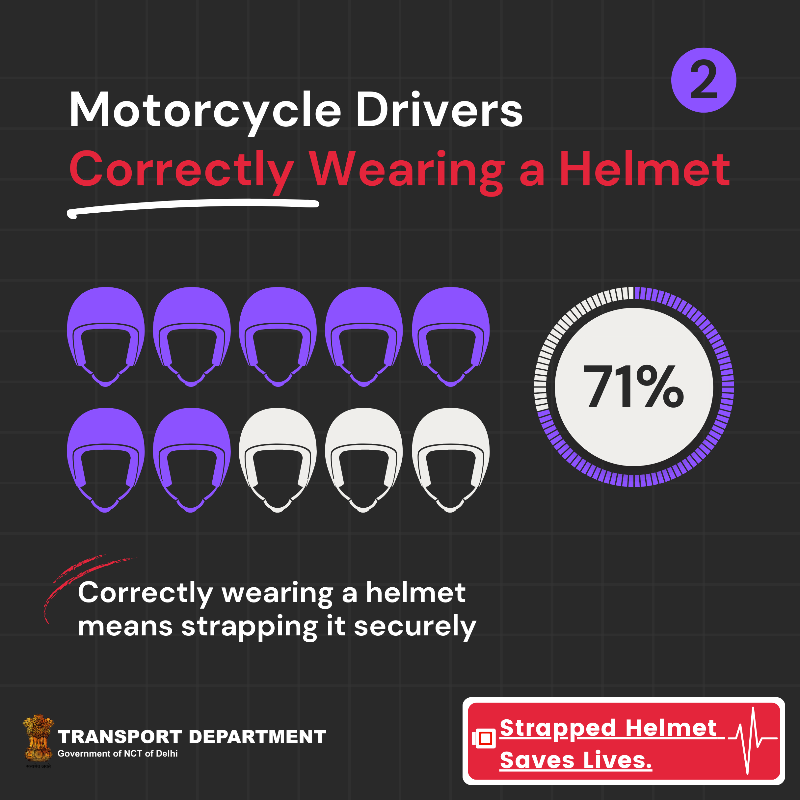 delhiroadsafety's tweet photo. 92% of motorcycle drivers wear a helmet but only 71% of them wear it correctly, putting their life at risk, a @HopkinsINJURIES study found.

Are you strapping your helmet correctly?

#ClickforSafety
#SadakSurakshitDilliSurakshit

@kgahlot @ashishkundra @TransportDelhi