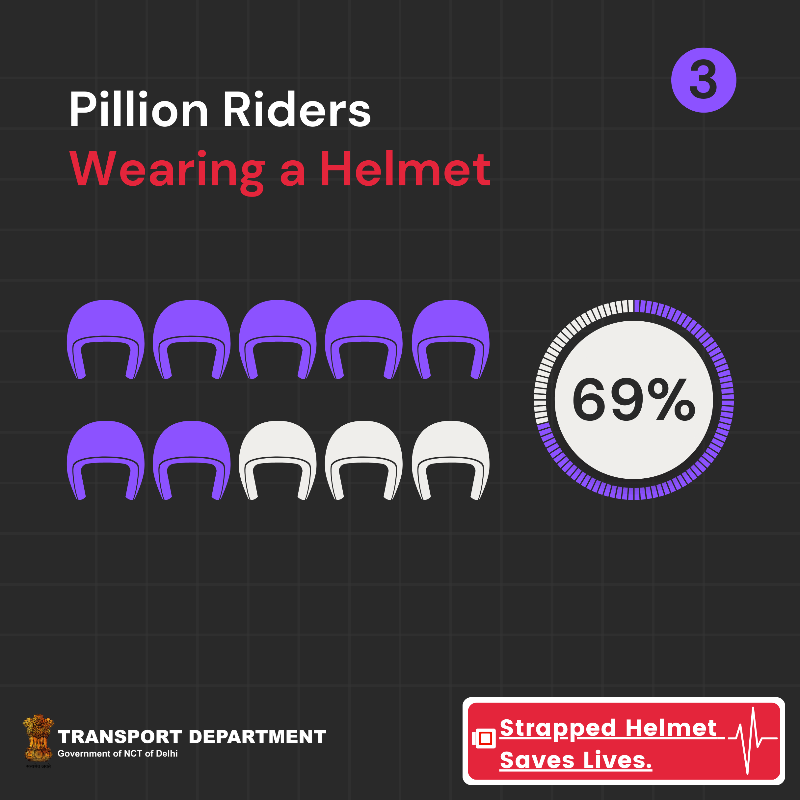 delhiroadsafety's tweet photo. 92% of motorcycle drivers wear a helmet but only 71% of them wear it correctly, putting their life at risk, a @HopkinsINJURIES study found.

Are you strapping your helmet correctly?

#ClickforSafety
#SadakSurakshitDilliSurakshit

@kgahlot @ashishkundra @TransportDelhi